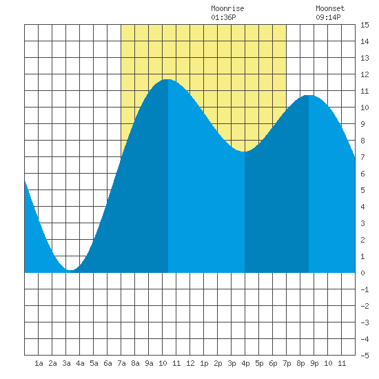 Henderson Bay tide chart for Saturday, September 27, 2025