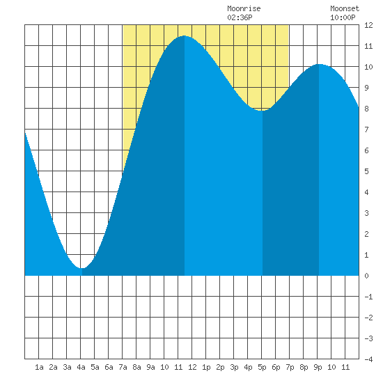 Henderson Bay tide chart for Sunday, September 28, 2025