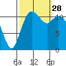 Henderson Bay tide chart for Sunday, September 28, 2025