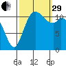 Henderson Bay tide chart for Monday, September 29, 2025