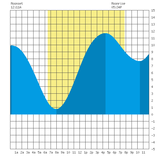 Henderson Bay tide chart for Tuesday, September 2, 2025