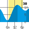 Henderson Bay tide chart for Tuesday, September 30, 2025