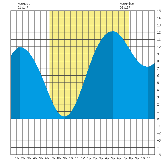 Henderson Bay tide chart for Wednesday, September 3, 2025