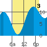 Henderson Bay tide chart for Wednesday, September 3, 2025