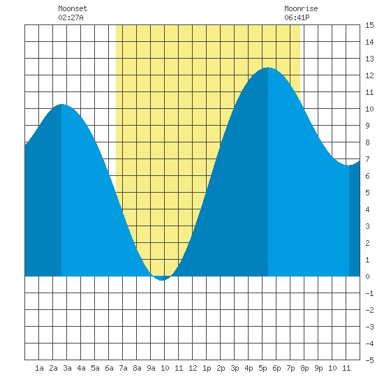 Henderson Bay tide chart for Thursday, September 4, 2025