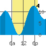 Henderson Bay tide chart for Thursday, September 4, 2025