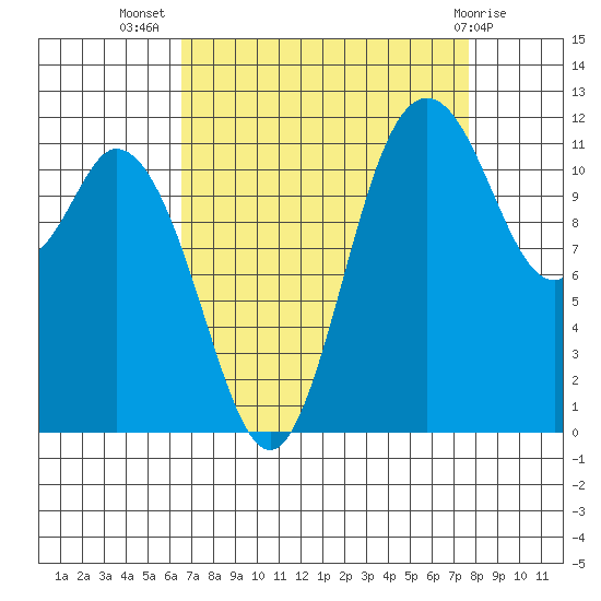 Henderson Bay tide chart for Friday, September 5, 2025