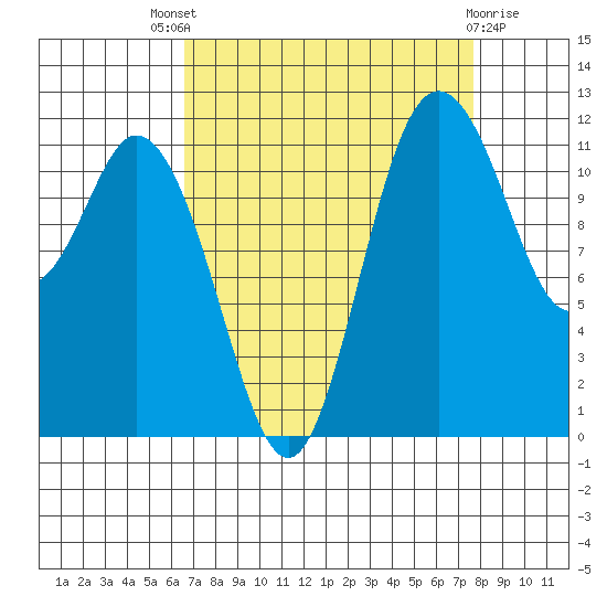 Henderson Bay tide chart for Saturday, September 6, 2025