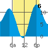 Henderson Bay tide chart for Saturday, September 6, 2025