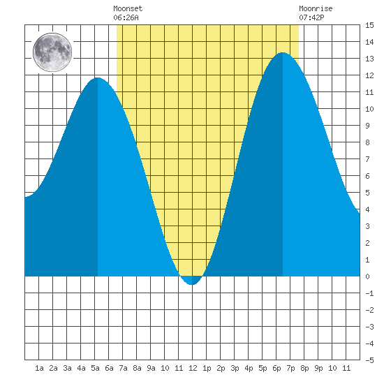 Henderson Bay tide chart for Sunday, September 7, 2025