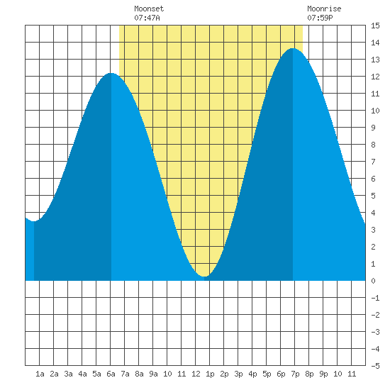 Henderson Bay tide chart for Monday, September 8, 2025