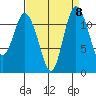 Henderson Bay tide chart for Monday, September 8, 2025