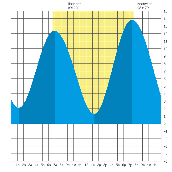 Henderson Bay tide chart for Tuesday, September 9, 2025