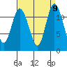Henderson Bay tide chart for Tuesday, September 9, 2025