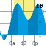 Henderson Bay tide chart for Friday, October 10, 2025