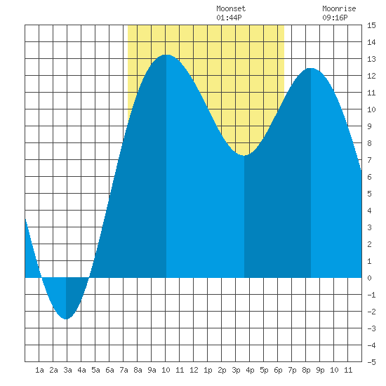 Henderson Bay tide chart for Saturday, October 11, 2025