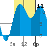 Henderson Bay tide chart for Saturday, October 11, 2025