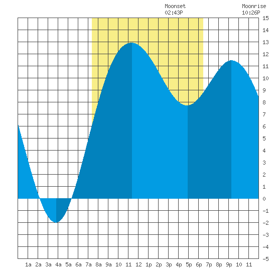 Henderson Bay tide chart for Sunday, October 12, 2025