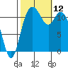 Henderson Bay tide chart for Sunday, October 12, 2025