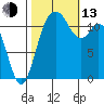Henderson Bay tide chart for Monday, October 13, 2025
