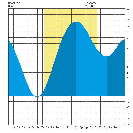 Henderson Bay tide chart for Tuesday, October 14, 2025
