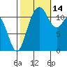 Henderson Bay tide chart for Tuesday, October 14, 2025