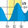 Henderson Bay tide chart for Wednesday, October 15, 2025