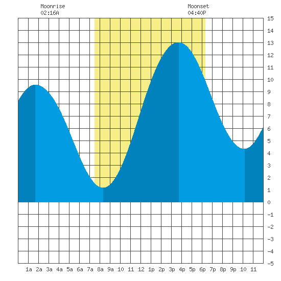 Henderson Bay tide chart for Thursday, October 16, 2025