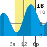 Henderson Bay tide chart for Thursday, October 16, 2025