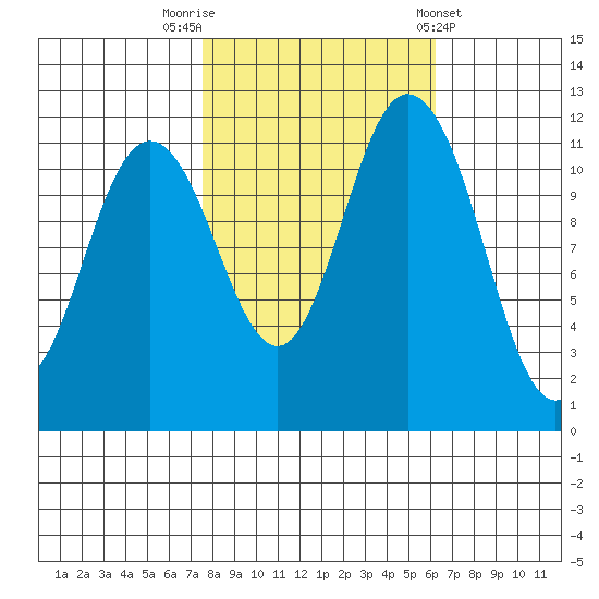 Henderson Bay tide chart for Sunday, October 19, 2025