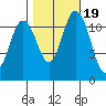 Henderson Bay tide chart for Sunday, October 19, 2025