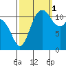Henderson Bay tide chart for Wednesday, October 1, 2025