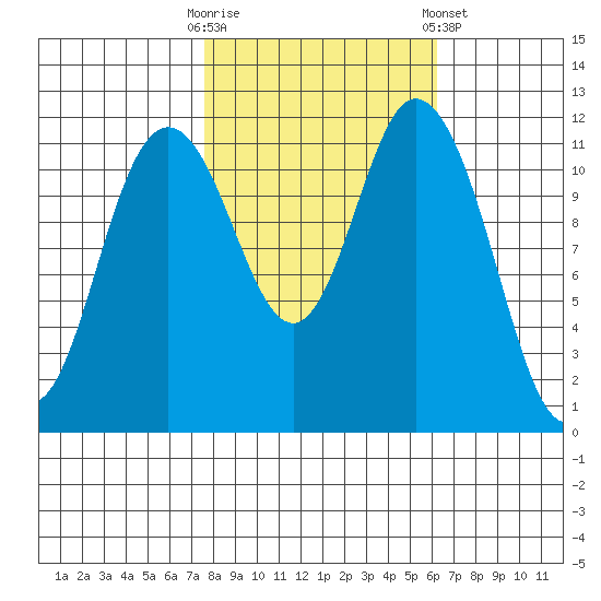 Henderson Bay tide chart for Monday, October 20, 2025