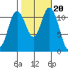 Henderson Bay tide chart for Monday, October 20, 2025