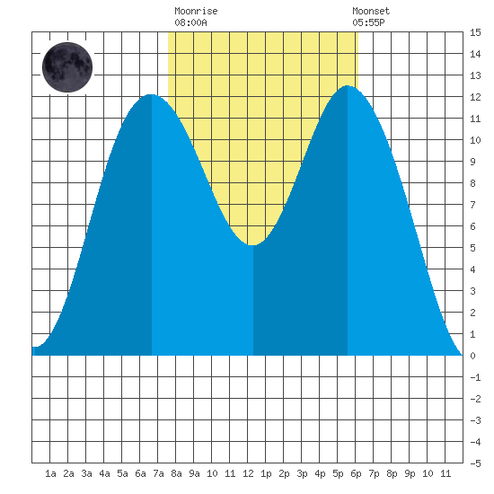 Henderson Bay tide chart for Tuesday, October 21, 2025