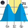 Henderson Bay tide chart for Tuesday, October 21, 2025