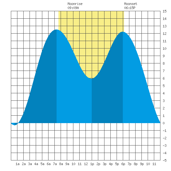 Henderson Bay tide chart for Wednesday, October 22, 2025