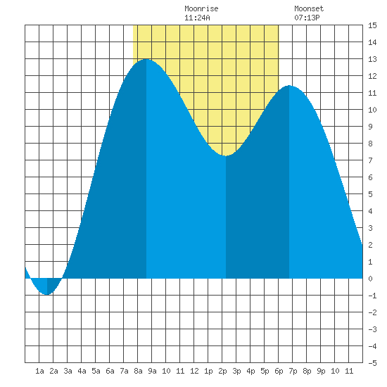 Henderson Bay tide chart for Friday, October 24, 2025