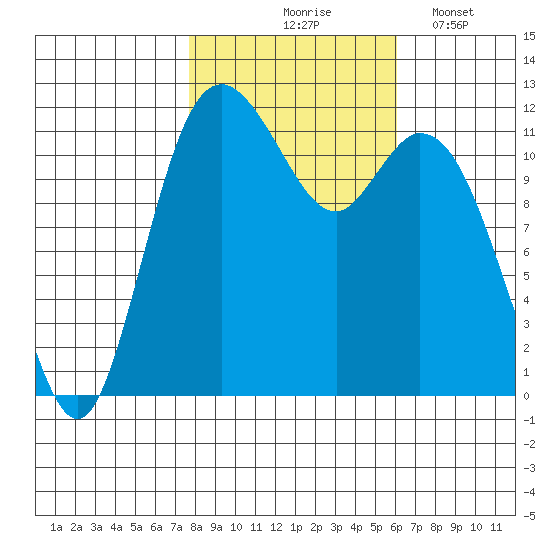 Henderson Bay tide chart for Saturday, October 25, 2025