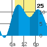 Henderson Bay tide chart for Saturday, October 25, 2025