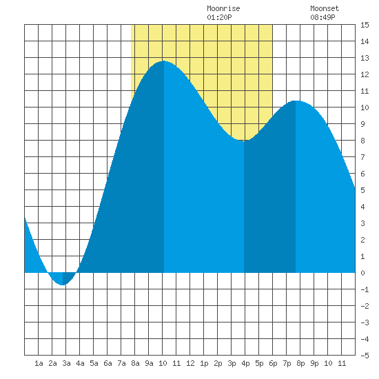 Henderson Bay tide chart for Sunday, October 26, 2025