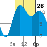 Henderson Bay tide chart for Sunday, October 26, 2025