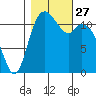 Henderson Bay tide chart for Monday, October 27, 2025