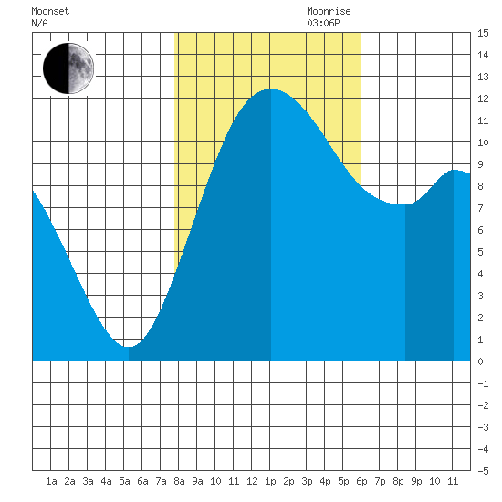 Henderson Bay tide chart for Wednesday, October 29, 2025