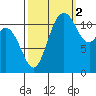 Henderson Bay tide chart for Thursday, October 2, 2025