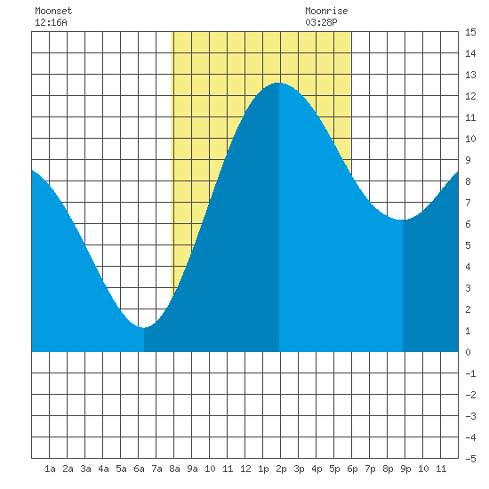 Henderson Bay tide chart for Thursday, October 30, 2025