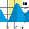 Henderson Bay tide chart for Thursday, October 30, 2025
