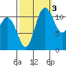Henderson Bay tide chart for Friday, October 3, 2025