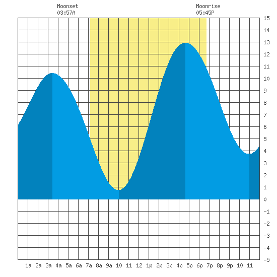 Henderson Bay tide chart for Saturday, October 4, 2025