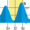 Henderson Bay tide chart for Sunday, October 5, 2025